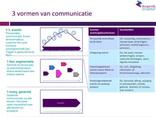 3 vormen van communicatie

1:1, events                                                  4                                   Soorten                   Voorbeelden
                                                                   6
Persoonlijke                                     3
                                                                              7                  events/gebeurtenissen
                                                         5
communicatie. Event
                                         2
drivenemailsoa.
                                             5                                                   Persoonlijk levensfases   Oa. verjaardag, samenwonen,
customer life cycle          1                                                                   bij de klant              nieuwe baan, kind krijgen,
Continue                                                                                                                   verhuizen, bedrijf beginnen,
campagneshele jaar.
                                 Prosp
                                  ect
                                             New         Active    Inactive
                                                                                  Lapse
                                                                                    d
                                                                                                                           pensioen…
Trigger is gebeurtenis bij                                                                       Omgeving-events           Oa. het weer, nieuwe
klant.                                                                                                                     wetten/regels, rampen,
                                                                                                                           nationale feestdagen, sport,
1:few, segmentatie                                                                                                         digitale innovaties
Gerichte communicatie
                                                                                                 Interactiegedreven        Oa. surf-, klikgedrag,
op selecties/groepen.
                                                                                                 events tussen Merk en     informatie- of
Iedere week/maand een
                                                                                                 klant/prospects           brochureaanvraag, callcenter
andere selectie
                                                                                          tijd
                                                                                                 Productgerelateerde       Oa. aanschaf, afloop, wijziging
                                                                                                 events na aankoop         in voorwaarden, schade,
                                                                                                 product                   gebruik, klachten of reviews
                                                                                                                           over. product
1:many, generiek
Geplande
communicatie, op alle
klanten. Periodiek                                   nieuwsbrief
vaste nieuwsbrief naar
alle klanten en
                                                                                          tijd
prospects
 