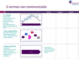 3 vormen van communicatie
                                                                                                     Bedrijf 1          Bedrijf 2   Bedrijf 3

1:1, events                                                  4     6
Persoonlijke                                     3
                                                                              7
                                                         5
communicatie. Event
                                         2   5
drivenemailsoa.
                             1
customer life cycle
Continue
                                 Prosp                                            Lapse
campagneshele jaar.              ect
                                             New         Active    Inactive
                                                                                    d


Trigger is gebeurtenis bij
klant.

1:few, segmentatie
Gerichte communicatie
op selecties/groepen.
Iedere week/maand een
andere selectie
                                                                                          tijd




1:many, generiek
                                                                                                 Doelstellingen?
Geplande                                                                                         Content elementen?
communicatie, op alle                                                                            Content segmentatie?
klanten. Periodiek                                   nieuwsbrief
                                                                                                 Interactie vormen?
vaste nieuwsbrief naar                                                                           Testen?
alle klanten en
                                                                                          tijd
prospects
 