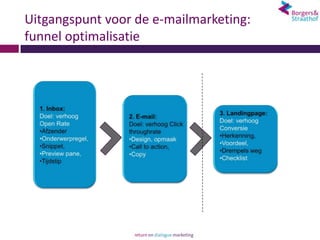 Uitgangspunt voor de e-mailmarketing:
funnel optimalisatie
 