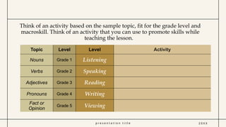 p r e s e n t a t i o n t i t l e
Think of an activity based on the sample topic, fit for the grade level and
macroskill. Think of an activity that you can use to promote skills while
teaching the lesson.
Topic Level Level Activity
Nouns Grade 1 Listening
Verbs Grade 2 Speaking
Adjectives Grade 3 Reading
Pronouns Grade 4 Writing
Fact or
Opinion
Grade 5 Viewing
2 0 X X
 