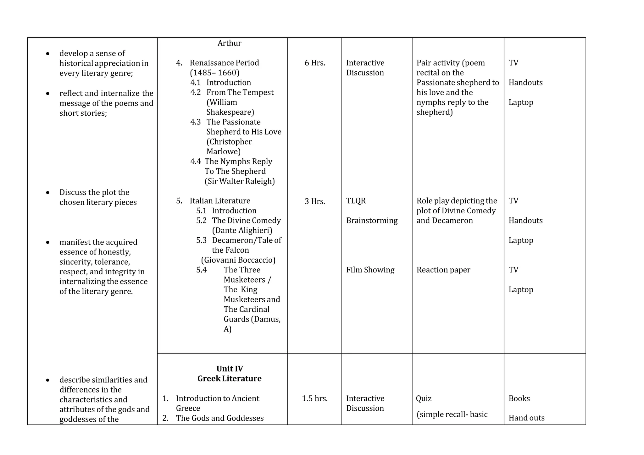  develop a sense of
historical appreciation in
every literary genre;
 reflect and internalize the
message of the poems and
short stories;
Arthur
4. Renaissance Period
(1485– 1660)
4.1 Introduction
4.2 From The Tempest
(William
Shakespeare)
4.3 The Passionate
Shepherd to His Love
(Christopher
Marlowe)
4.4 The Nymphs Reply
To The Shepherd
(Sir Walter Raleigh)
6 Hrs. Interactive
Discussion
Pair activity (poem
recital on the
Passionate shepherd to
his love and the
nymphs reply to the
shepherd)
TV
Handouts
Laptop
 Discuss the plot the
chosen literary pieces
 manifest the acquired
essence of honestly,
sincerity, tolerance,
respect, and integrity in
internalizing the essence
of the literary genre.
5. Italian Literature
5.1 Introduction
5.2 The Divine Comedy
(Dante Alighieri)
5.3 Decameron/Tale of
the Falcon
(Giovanni Boccaccio)
5.4 The Three
Musketeers /
The King
Musketeers and
The Cardinal
Guards (Damus,
A)
3 Hrs. TLQR
Brainstorming
Film Showing
Role play depicting the
plot of Divine Comedy
and Decameron
Reaction paper
TV
Handouts
Laptop
TV
Laptop
 describe similarities and
differences in the
characteristics and
attributes of the gods and
goddesses of the
Unit IV
Greek Literature
1. Introduction to Ancient
Greece
2. The Gods and Goddesses
1.5 hrs. Interactive
Discussion
Quiz
(simple recall- basic
Books
Hand outs
 