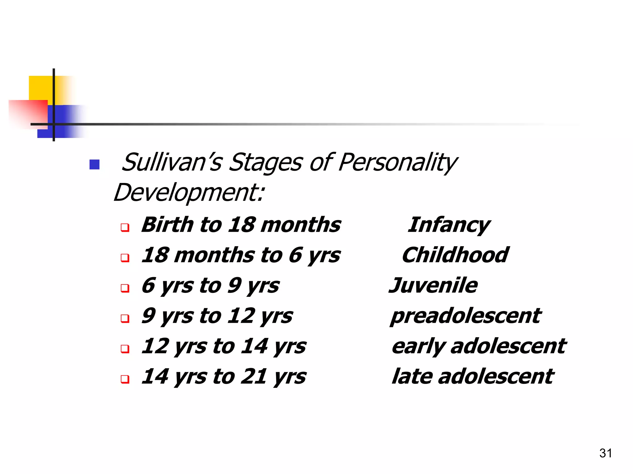 31
 Sullivan’s Stages of Personality
Development:
 Birth to 18 months Infancy
 18 months to 6 yrs Childhood
 6 yrs to 9 yrs Juvenile
 9 yrs to 12 yrs preadolescent
 12 yrs to 14 yrs early adolescent
 14 yrs to 21 yrs late adolescent
 