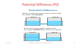 Potential Difference (PD)
11-06-2024 R.ANJANEYULU NAIK, ASSOCIATE PROFESSOR,EEE,LBRCE 28
 