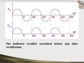 The halfwave rectifier waveform before and after
rectification.
 