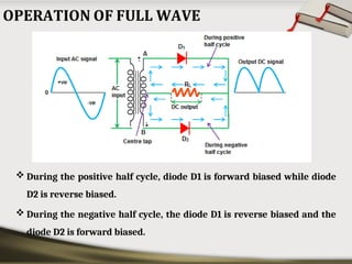  During the positive half cycle, diode D1 is forward biased while diode
D2 is reverse biased.
 During the negative half cycle, the diode D1 is reverse biased and the
diode D2 is forward biased.
 