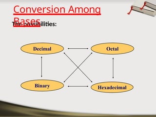 The possibilities:
Hexadecimal
Decimal Octal
Binary
Conversion Among
Bases
 