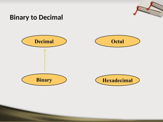 Binary to Decimal
Hexadecimal
Decimal Octal
Binary
 