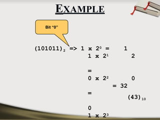 (101011)2 1
2
0
=> 1 x 20 =
1 x 21
=
0 x 22
=
0
1 x 23
= 32
(43)10
Bit “0”
EXAMPLE
 