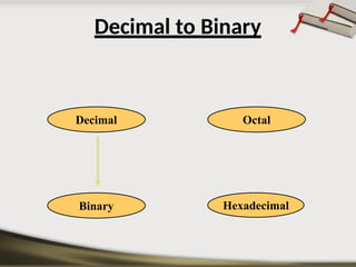 Decimal to Binary
Hexadecimal
Decimal Octal
Binary
 