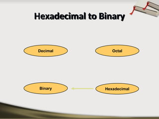 Hexadecimal
Decimal Octal
Binary
Hexadecimal to Binary
 