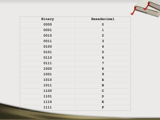 Binary Hexadecimal
0000 0
0001 1
0010 2
0011 3
0100 4
0101 5
0110 6
0111 7
1000 8
1001 9
1010 A
1011 B
1100 C
1101 D
1110 E
1111 F
 