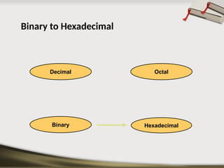 Hexadecimal
Decimal Octal
Binary
Binary to Hexadecimal
 