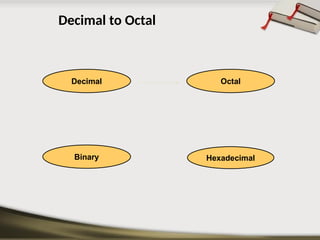 Decimal to Octal
Hexadecimal
Decimal Octal
Binary
 