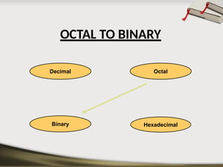 OCTAL TO BINARY
Hexadecimal
Decimal Octal
Binary
 