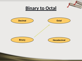 Hexadecimal
Decimal Octal
Binary
Binary to Octal
 