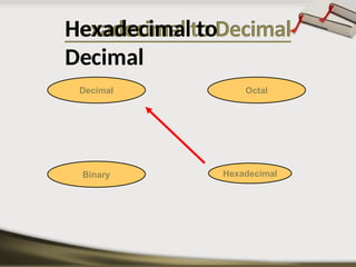 Hexadecimal
Decimal Octal
Binary
Hexadecimal to
Decimal
 