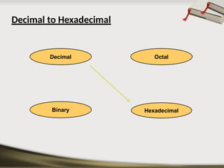 Hexadecimal
Decimal Octal
Binary
Decimal to Hexadecimal
 