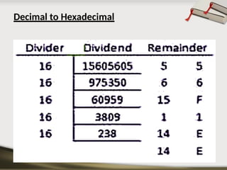 Decimal to Hexadecimal
 