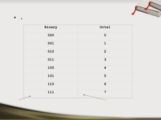 • .
Binary Octal
000 0
001 1
010 2
011 3
100 4
101 5
110 6
111 7
 