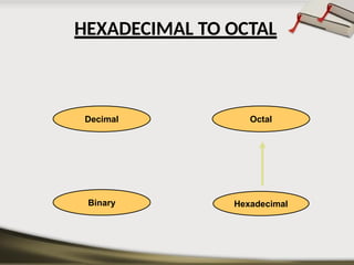 Hexadecimal
Decimal Octal
Binary
HEXADECIMAL TO OCTAL
 