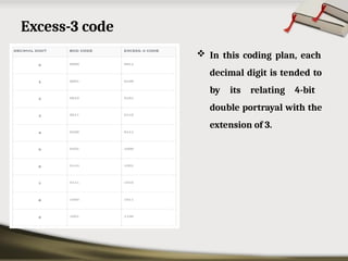 Excess-3 code
 In this coding plan, each
decimal digit is tended to
by its relating 4-bit
double portrayal with the
extension of 3.
 