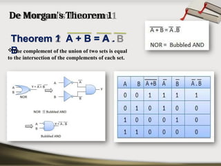De Morgan's Theorem 1
Theorem 1 A + B = A .
B
The complement of the union of two sets is equal
to the intersection of the complements of each set.
 