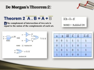 De Morgan's Theorem 2
Theorem 2 A . B = A +
B
The complement of intersection of two sets is
equal to the union of the complements of each set.
 