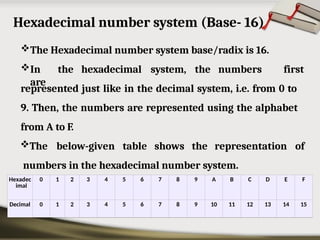 Hexadecimal number system (Base- 16)
The Hexadecimal number system base/radix is 16.
In the hexadecimal system, the numbers
are
first
represented just like in the decimal system, i.e. from 0 to
9. Then, the numbers are represented using the alphabet
from A to F.
The below-given table shows the representation of
numbers in the hexadecimal number system.
Hexadec
imal
0 1 2 3 4 5 6 7 8 9 A B C D E F
Decimal 0 1 2 3 4 5 6 7 8 9 10 11 12 13 14 15
 