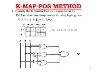 78
K-MAP-POS METHOD
 
