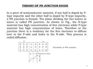 39
THEORY OF PN JUNCTION DIODE
In a piece of semiconductor material, if one half is doped by P-
type impurity and the other half is doped by N-type impurity,
a PN junction is formed. The plane dividing the two halves or
zones is called PN junction. As shown in Fig., the N-type
material has high concentration of free electrons while P-type
material has high concentration of holes. Therefore at the
junction there is a tendency for the free electrons to diffuse
over to the P-side and holes to the N-side. This process is
called diffusion.
 