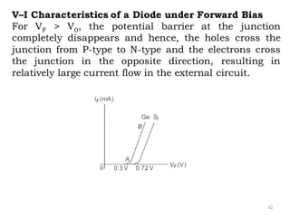 42
V–I Characteristics of a Diode under Forward Bias
For VF > V0, the potential barrier at the junction
completely disappears and hence, the holes cross the
junction from P-type to N-type and the electrons cross
the junction in the opposite direction, resulting in
relatively large current flow in the external circuit.
 