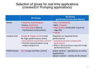 55
Selection of drives for real time applications
(cranes/EV/ Pumping applications)
 