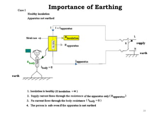 Importance of Earthing
28
 