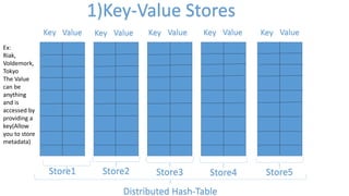 1)Key-Value Stores
Key Value Key ValueKey Value Key Value Key Value
Store1 Store2 Store3 Store4 Store5
Distributed Hash-Table
Ex:
Riak,
Voldemork,
Tokyo
The Value
can be
anything
and is
accessed by
providing a
key(Allow
you to store
metadata)
 