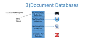 3)Document Databases
Key/Value Pairs
Collection
Key/Value Pairs
Collection
Key/Value Pairs
Collection
Key/Value Pairs
Collection
Ex:CouchDB,MongoDB
JSON
Object
 