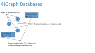 1
2
3
Nodes of records (Entities)
Relationships(between these records)
Name : Hicham
Age : 23
Type: Knows
Time: 4 years
Properties(Key/Value Pairs Collections)
on both Nodes and Relationships
4)Graph Databases
 