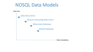Data Size
Data Complexity
1)Key-Value Stores
2)Column Family/Big Table Clones
4)Graph Databases
3)Document Databases
NOSQL Data Models
 