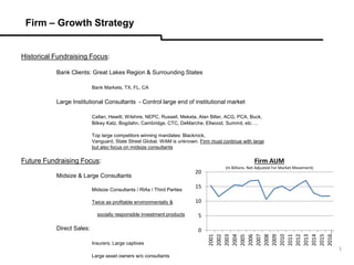 1
Firm – Growth Strategy
Historical Fundraising Focus:
Bank Clients: Great Lakes Region & Surrounding States
Bank Markets, TX, FL, CA
Large Institutional Consultants - Control large end of institutional market
Callan, Hewitt, Wilshire, NEPC, Russell, Meketa, Alan Biller, ACG, PCA, Buck,
Bilkey Katz, Bogdahn, Cambridge, CTC, DeMarche, Ellwood, Summit, etc….
Top large competitors winning mandates: Blackrock,
Vanguard, State Street Global. WAM is unknown. Firm must continue with large
but also focus on midsize consultants
Future Fundraising Focus:
Midsize & Large Consultants
Midsize Consultants / RIAs / Third Parties
Twice as profitable environmentally &
socially responsible investment products
Direct Sales:
Insurers; Large captives
Large asset owners w/o consultants
0
5
10
15
20
2001
2002
2003
2004
2005
2006
2007
2008
2009
2010
2011
2012
2013
2014
2015
2016…
Firm AUM
(In Billions. Not Adjusted For Market Movement)
 