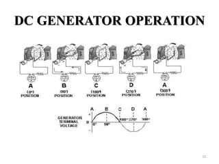 DC GENERATOR OPERATION
15
 