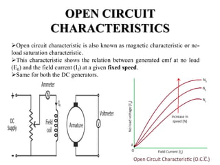 OPEN CIRCUIT
CHARACTERISTICS
Open circuit characteristic is also known as magnetic characteristic or no-
load saturation characteristic.
This characteristic shows the relation between generated emf at no load
(E0) and the field current (If) at a given fixed speed.
Same for both the DC generators.
19
 