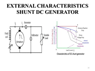 EXTERNAL CHARACTERISTICS
SHUNT DC GENERATOR
22
 