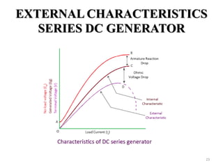EXTERNAL CHARACTERISTICS
SERIES DC GENERATOR
23
 