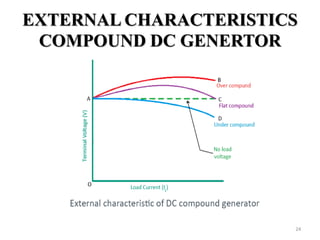 EXTERNAL CHARACTERISTICS
COMPOUND DC GENERTOR
24
 