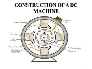 CONSTRUCTION OF A DC
MACHINE
3
 