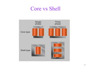 Core vs Shell
49
 