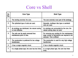 Core vs Shell
50
 