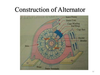 Construction of Alternator
93
 