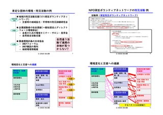 ⓒ 2022 IA工房
身近な団体の環境・防災活動の例
u地域の防災活動支援(NPO栄区ボランティアネッ
トワーク)
• 災害時の地域協力・平常時の防災訓練研究会
u企業経験者の社会貢献(一般社団法人ディレクト
フォース環境部会)
• 会員のための環境セミナー・サロン・見学会
• 自然保全活動支援
u国連環境計画の日本協会
• UNEPフォーラム
• UNEP雑誌の発刊
• 地球環境情報展
自助支援
共助
共助
公助
9
全然違う活
動で連携の
余地が見つ
からない?
活動例 (栄区防災ボランティアネットワーク)
ⓒ 2022 IA工房
NPO栄区ボランティアネットワークの防災活動 例
10
環境変化と災害への連鎖
ⓒ 2022 IA工房
自然災害の原因
台風・豪雨・竜
巻・雷
地震
火山の噴火
自然発火
具体的災害(短期
的被害)
土砂崩れ/土石流
洪水/高潮/河川
氾濫/津波
溶岩流/噴石/火
山灰
火事
家屋倒壊
農作物・動物被
害
人為災害の原因
戦争・放火
産業改革と経済
活動
環境変化 (比較
的長期)
地球温暖化
大気汚染
水質汚染
土壌汚染
森林破壊
地盤
地盤
地盤
地盤
11
環境変化と災害への連鎖
ⓒ 2022 IA工房
環境変化 (比較
的長期)
地球温暖化
大気汚染
水質汚染
土壌汚染
森林破壊
具体的災害(短期
的被害)
土砂崩れ/土石流
洪水/高潮/河川
氾濫/津波
溶岩流/噴石/火
山灰
火事
家屋倒壊
農作物・動物被
害
自然災害の原因
台風・豪雨・竜
巻・雷
地震
火山の噴火
自然発火
人為災害の原因
戦争・放火
産業加速と経済
活動
12
やるべきことは全部違う
 