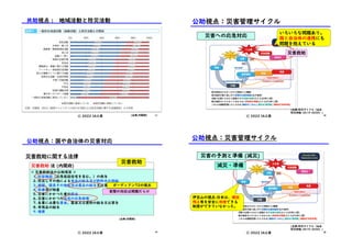 (出典:内閣府)
共助視点 : 地域活動と防災活動
ⓒ 2022 IA工房 17
災害への応急対応
ⓒ 2022 IA工房
(出典:防災サイクル（仙台
防災枠組-2015-2030）)
公助視点：災害管理サイクル
災害救助
いろいろな問題あり。
国と自治体の連携にも
問題を抱えている
18
災害救助 法 (内閣府)
災害救助に関する法律
< 災害救助法の公助項目 >
1. 収容施設（応急仮設住宅を含む。）の供与
2. 炊出しその他による食品の給与及び飲料水の供給
3. 被服、寝具その他生活必需品の給与又は貸与
4. 医療及び助産
5. 災害にかかつた者の救出
6. 災害にかかつた住宅の応急修理
7. 生業に必要な資金、器具又は資料の給与又は貸与
8. 学用品の給与
9. 埋葬
ⓒ 2022 IA工房
(出典:内閣府)
実際の対応は問題だらけ
災害救助
公助視点：国や自治体の災害対応
19
ガーディアン72の視点
災害の予測と準備 (減災)
(出典:防災サイクル（仙台
防災枠組-2015-2030）)
減災・準備
伊豆山の視点:日本は、建設
残土等を安全に処理できる
制度ができていなかった。
公助視点：災害管理サイクル
ⓒ 2022 IA工房 20
 