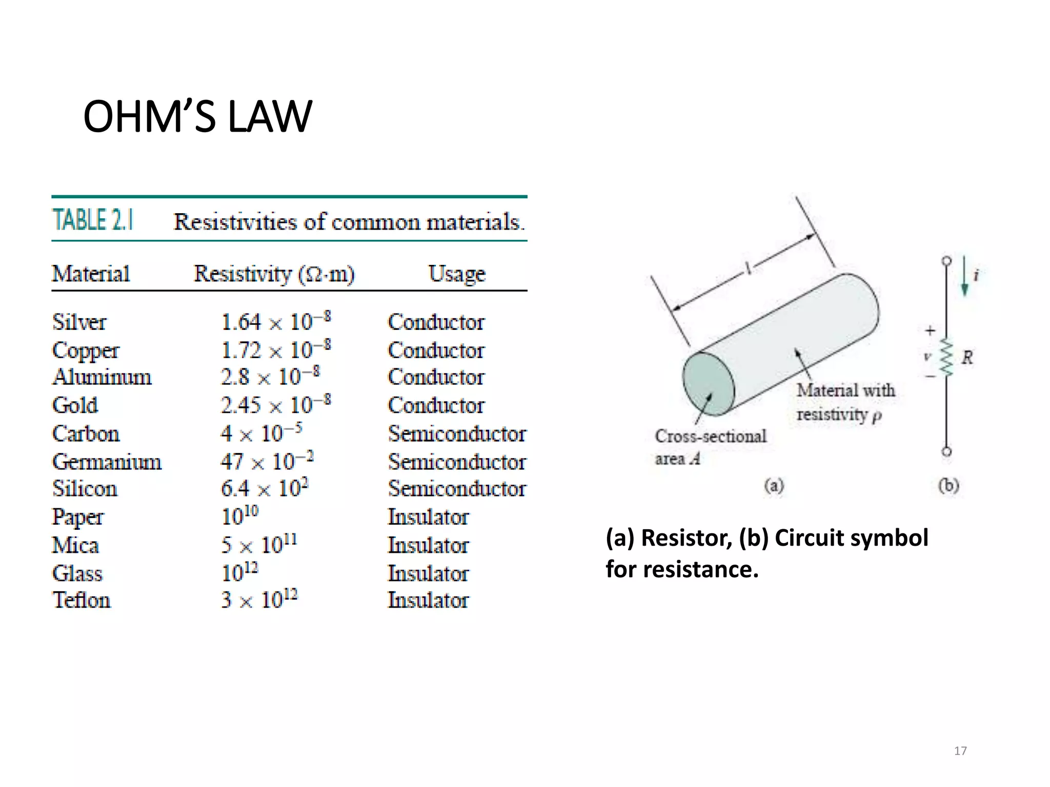 OHM’S LAW
17
(a) Resistor, (b) Circuit symbol
for resistance.
 